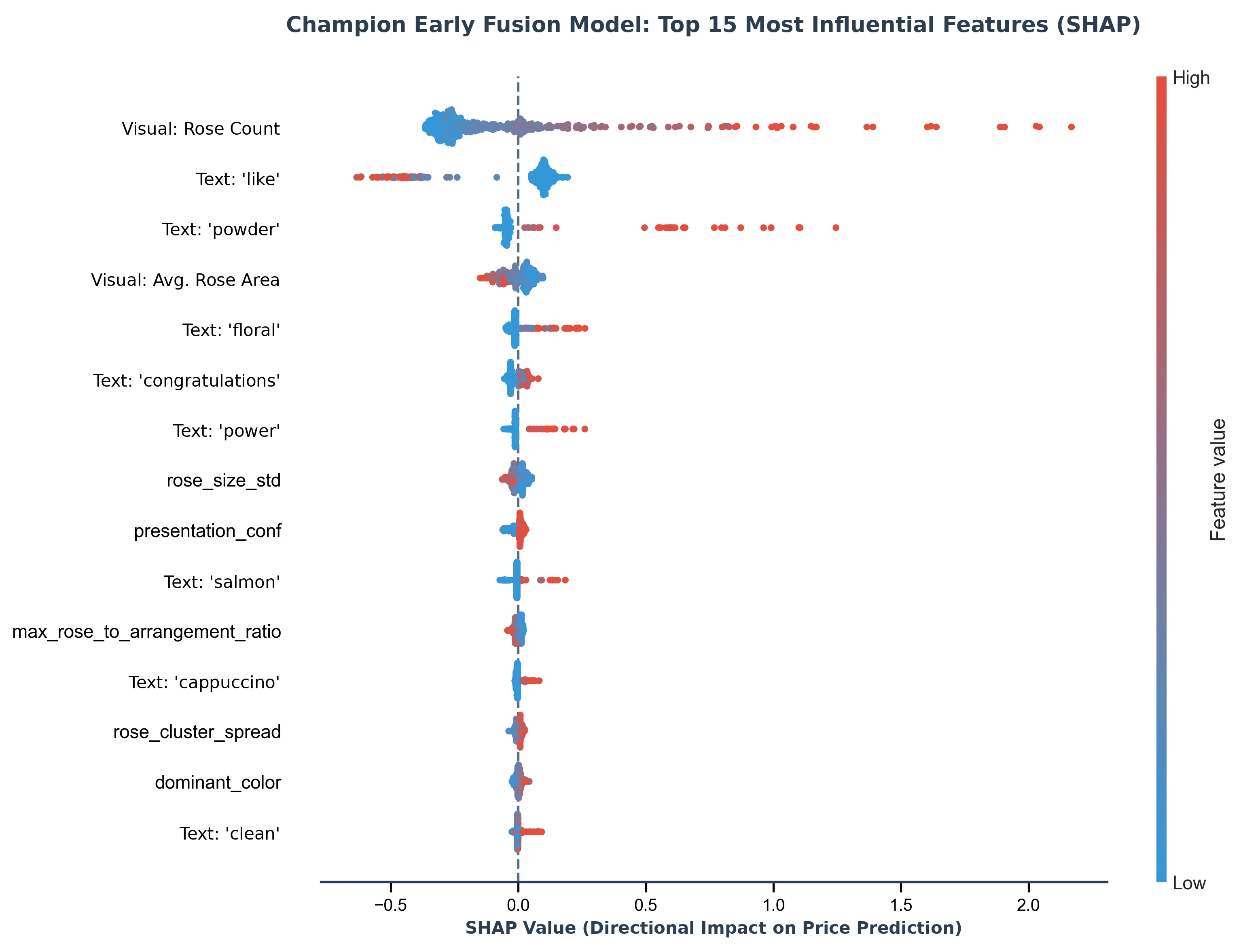 SHAP chart for the champion early-fusion model: shows the 15 features contributing most to price prediction.